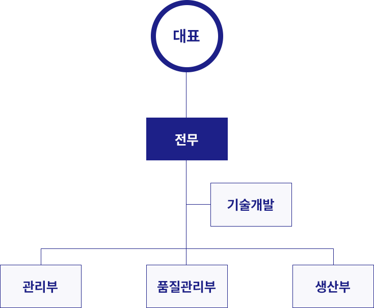 조직구성도